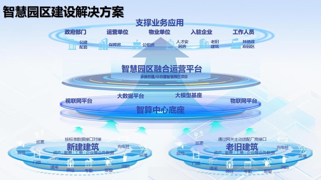 智慧园区建设解决方案